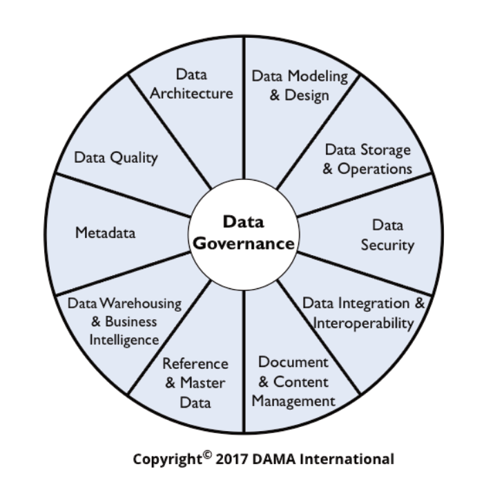 The DAMA International Data Management Body of Knowledge (DMBOK) wheel diagram. A central circle labeled 'Data Governance' is surrounded by ten segments including Data Architecture, Data Quality, Data Security, and Metadata Management.